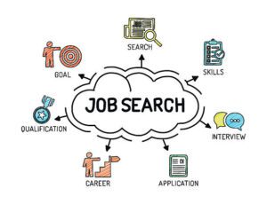 Images surrounding the word Job Search including skills, applications, career, goal, search, interview, and application.
